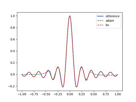 GitHub - fabiodimarco/tf-levenberg-marquardt: Tensorflow implementation ...