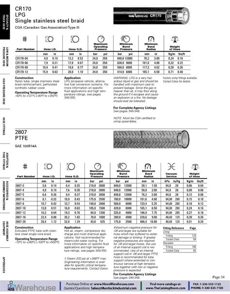 Hose Section of Eaton Aeroquip Catalog by Murdock Industrial - Issuu