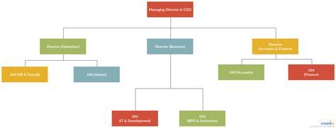 Company Organogram - You can edit this template and create your own diagram. Creately diagrams ...