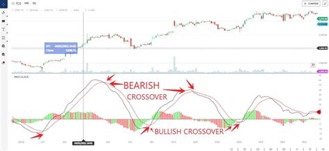 MACD Full Form, MACD Indicator How To Use, MACD Crossover Screener - Niftybazar