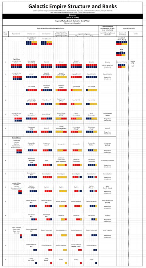 Galactic Empire Structure and Ranks | Star wars infographic, Star wars empire, Star wars awesome