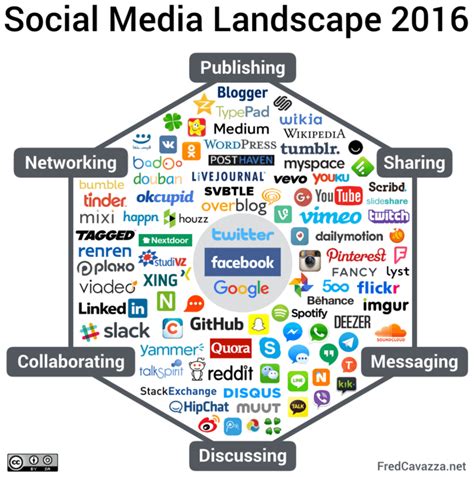 Social Media Landscape 2016 | Download Scientific Diagram