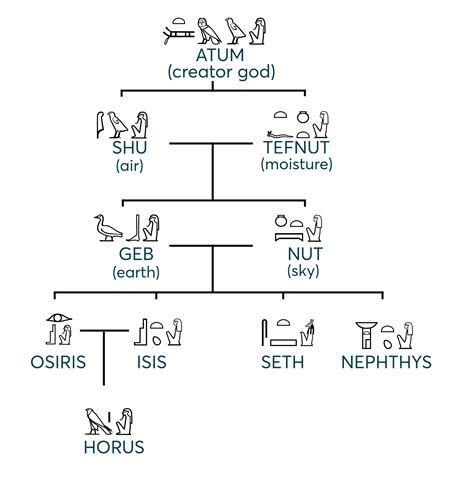 Ancient Egyptian Gods And Goddesses Chart