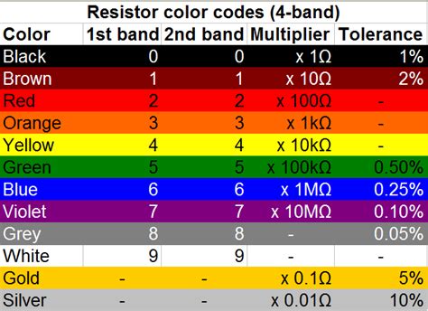 Resistor color code mnemonic - lasopaagain