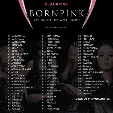 220927 BLACKPINK - 2nd Album [BORN PINK] now have 70 #1’s on iTunes ...