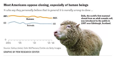 20 years after Dolly the sheep’s debut, Americans remain skeptical of cloning | Pew Research Center