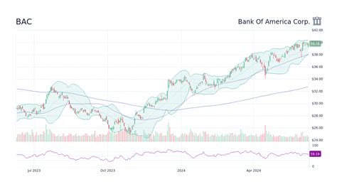 BAC Stock Price - Bank Of America Corp Stock Candlestick Chart - StockScan