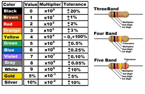 Resistor Color Code And SMD Code - World of Electronics Study