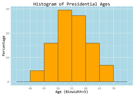 Age of Presidents at Inauguration | Math Encounters Blog