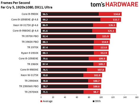 Intel Core i9-10980XE vs AMD Ryzen Threadripper 3970X and 3960X | TECHJUNKIES