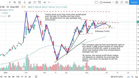 Tesla Stock Analysis - Tesla stock Forecast with Technical Analysis and ...