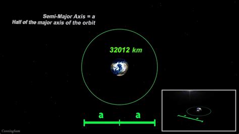 Semi Major Axis In Astronomy