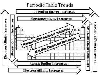 Periodic Table Trends by Northern Pedagogy | TPT