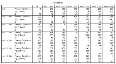 SPSS Library: Panel Data Analysis using GEE