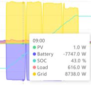 Sol-ark 12K - odd behavior charging from generator | DIY Solar Power Forum