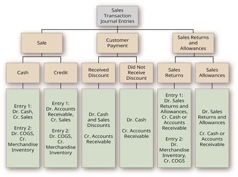 2.4 Sales of Merchandise- Perpetual System – Financial and Managerial ...