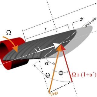 (PDF) Designing the Horizontal Axis Shrouded River Current Turbine for ...