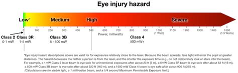 Laser Pointer Safety - Laser Classes (1, 1M, 2, 2M, 3R, 3B, 4)