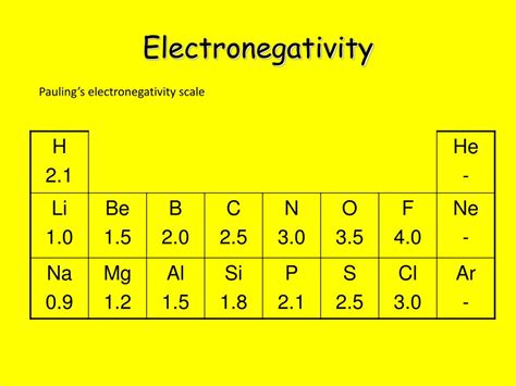 Electronegativity Difference Chart