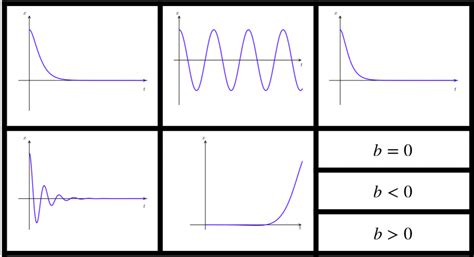 Damped SHM – MathematicsAndCoding