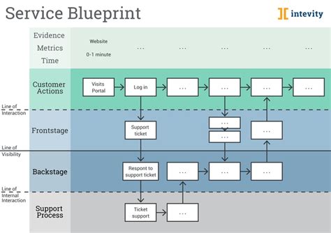 How to create and use customer service blueprints to improve your business