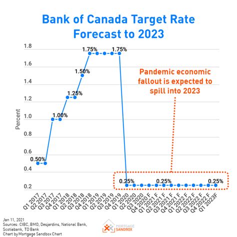 Hannah Stokes News: Bank Of Canada Interest Rate Forecast October 2023