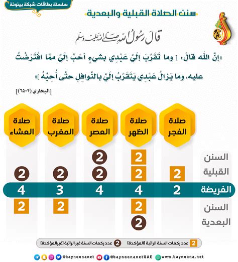 سنن الصلاة القبلية والبعدية | شبكة بينونة للعلوم الشرعية