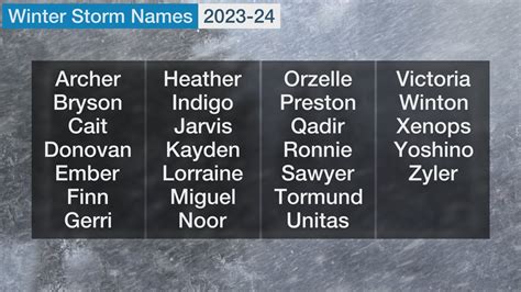 Here Are The Winter Storm Names For 2023-24 | Weather Underground