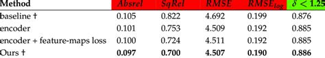 The ablation study of different combinations. †, using post processing ...