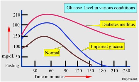 Diabetes mellitus, glucose random and interpretation