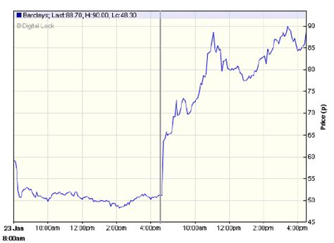 Barclays Share Price - Barclays shares up 9% as new broom boss cleans ...