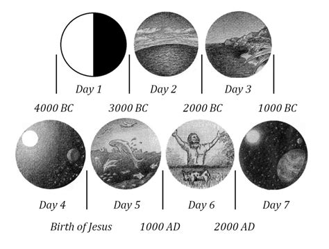 Seven Days of Creation | The Pattern