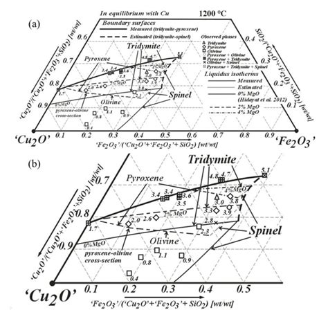 (a) Projection of the 'Cu2O'-'Fe2O3'-MgO-SiO2 phase diagram in... | Download Scientific Diagram