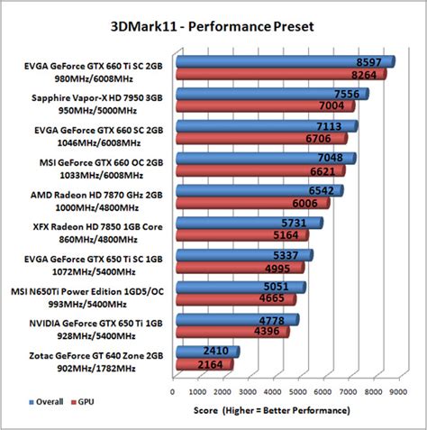 NVIDIA GeForce GTX 650 Ti Video Card Review w/ MSI and EVGA - Page 10 ...