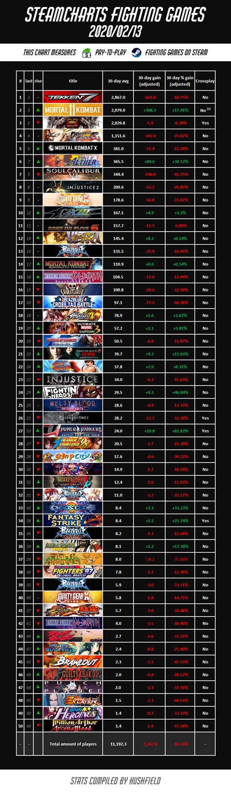 Steamcharts Fighting Games - February 2020 : r/Fighters