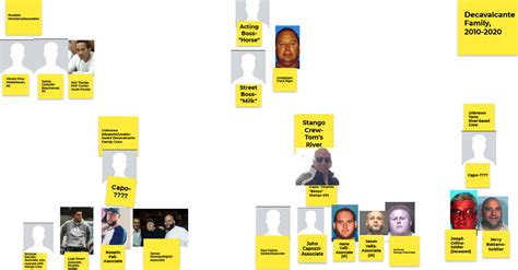 DeCavalcante Crime Family (Active Members/Associates), 2010-2015 : Mafia