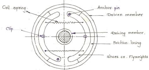 Automobile Clutch - Clutch Types, Principle, Types Of Clutches