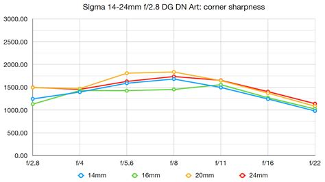 Sigma 14-24mm f/2.8 DG DN Art review | Digital Camera World