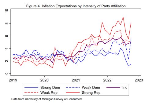 Political party affiliation and inflation expectations