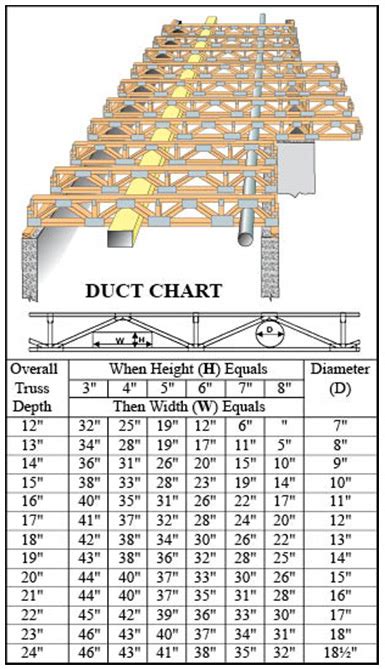 Ceiling Truss Span Chart | Shelly Lighting