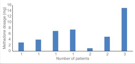 The most common starting daily dosage of methadone was 15 mg (in three ...