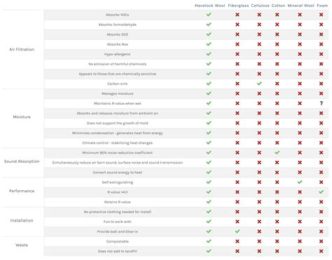 Wool vs Fiberglass Insulation - Why Wool - Havelock Wool | Wool Insulation