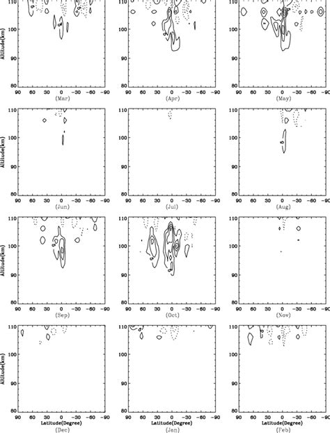 Same as Fig. 5, but for the migrating semidiurnal tide. The intervals... | Download Scientific ...