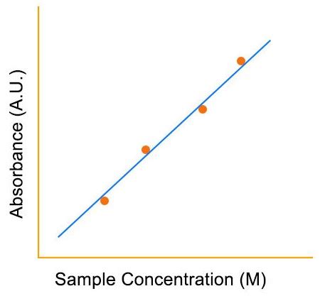 What is Beer-Lambert's Law? - GoPhotonics.com