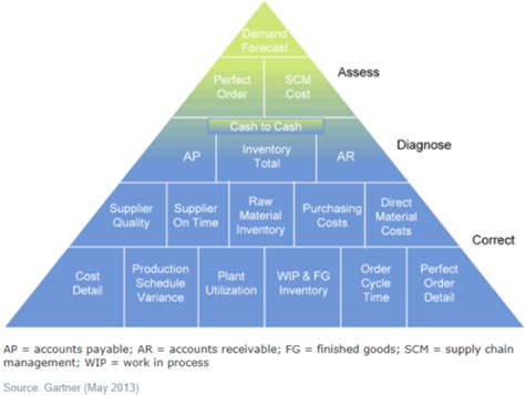 The Hierarchy of Supply Chain Metrics