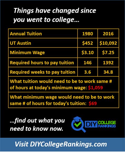 University of Texas at Austin Tuition - Do It Yourself College Rankings