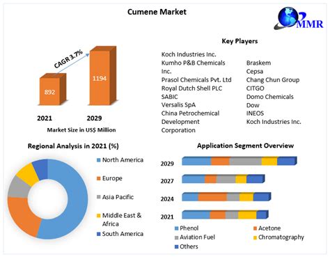 Cumene Market: Global Industry Analysis And Forecast (2022-2029)