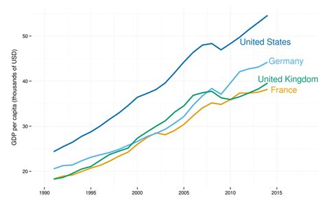 GDP per capita, in thousands USD, for France, Germany, UK, US [OC] : dataisbeautiful