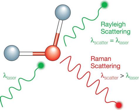 What are the Raman effect and Raman scattering?