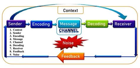 Communication Elements, 9 elements of communication process and Components of Communication ...